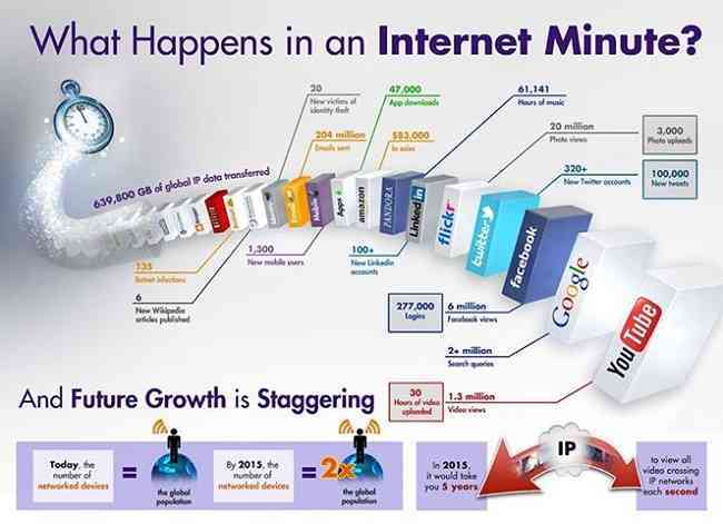 Cosa succede in 60 secondi su Internet? La risposta attraverso un video